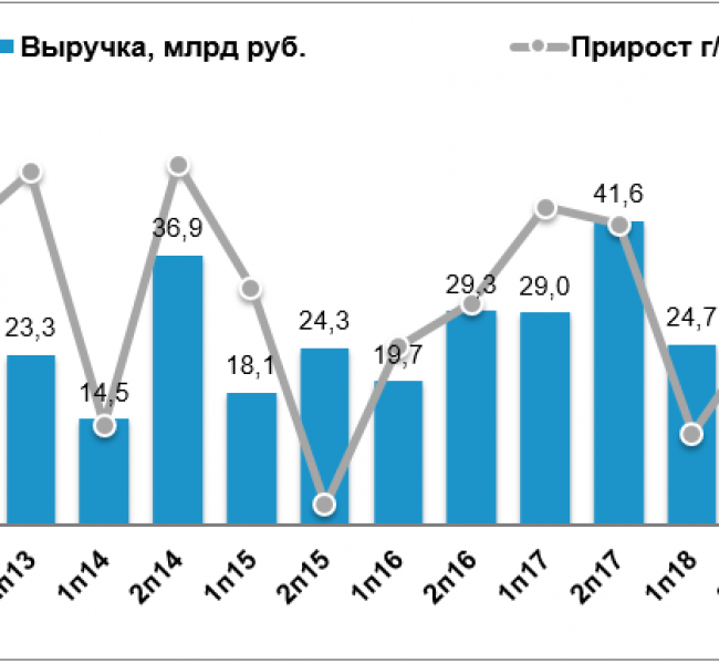 ГК Эталон показала падение по основным финансовым метрикам во II полугодии ГК Эталон показала падение по основным финансовым метрикам во II полугодии