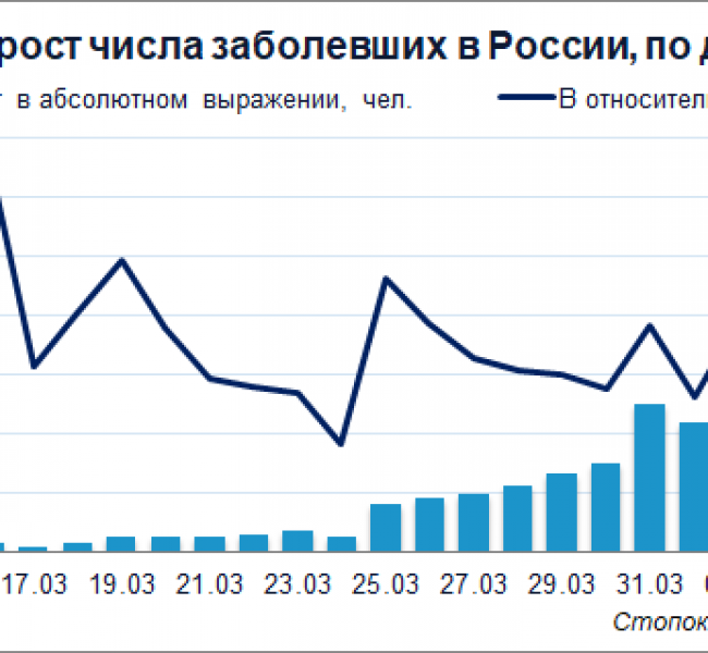 Коронавирус в России. Новый рекорд прироста числа заболевших за сутки Коронавирус в России. Новый рекорд прироста числа заболевших за сутки