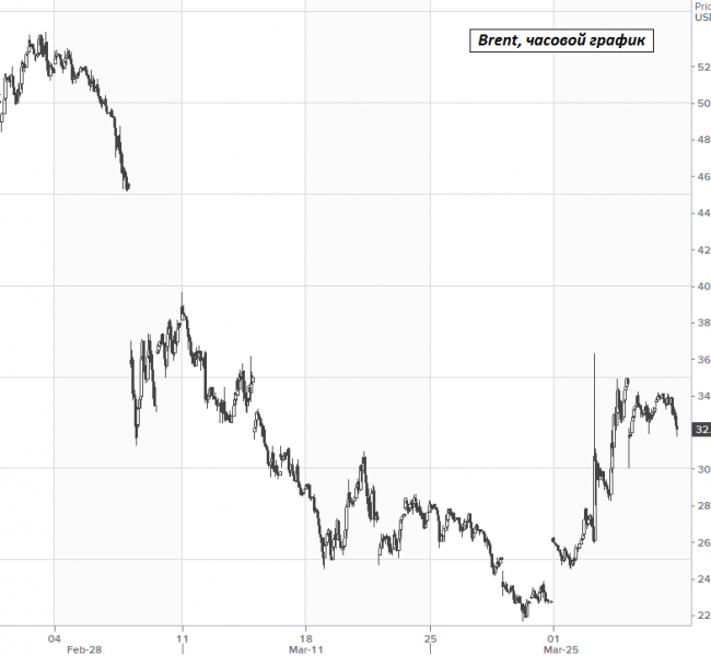 Рынок нефти. EIA ожидает $33 за баррель Brent в 2020 году Рынок нефти. EIA ожидает $33 за баррель Brent в 2020 году