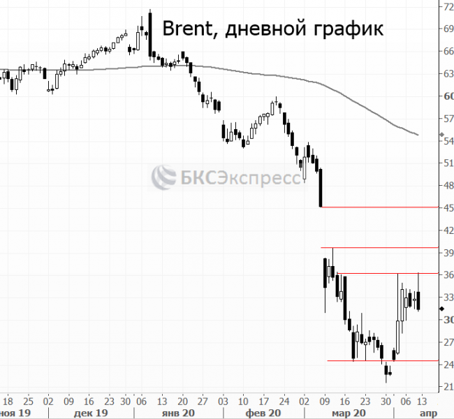 Прогнозы и комментарии. В одиночестве отыгрываем нефтяные новости Прогнозы и комментарии. В одиночестве отыгрываем нефтяные новости