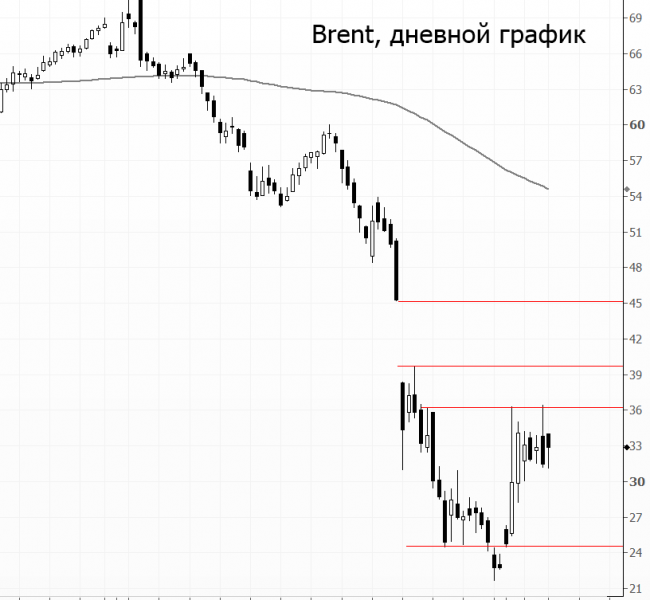 Рынок нефти. Сделка ОПЕК+ заключена Рынок нефти. Сделка ОПЕК+ заключена