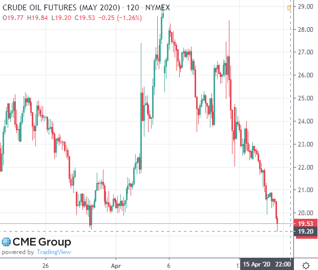 WTI   ,   $19,2