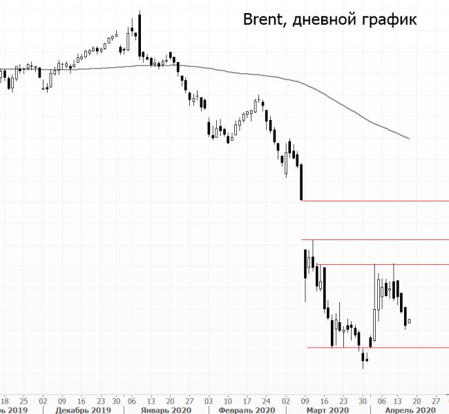 ����� �����. ������� ��� ������� ���� �� ���� ������ Brent