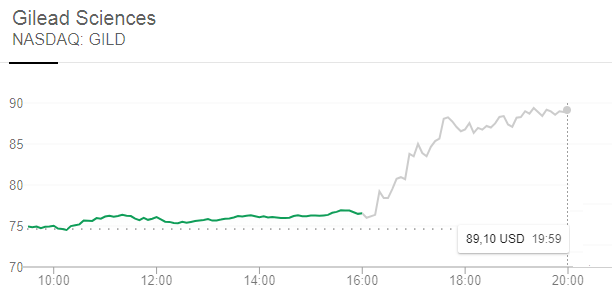 Акции Gilead Sciences подскочили на 16% Акции Gilead Sciences подскочили на 16%