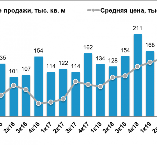 Эталон. Продажи в I квартале упали, несмотря на рост цен на недвижимость Эталон. Продажи в I квартале упали, несмотря на рост цен на недвижимость