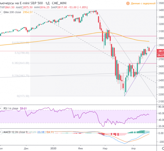 Рынок США. Нефтяники тянут Wall Street вниз Рынок США. Нефтяники тянут Wall Street вниз