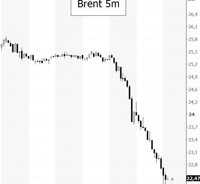 Фьючерсы на нефть Brent теряют более 15% Фьючерсы на нефть Brent теряют более 15%
