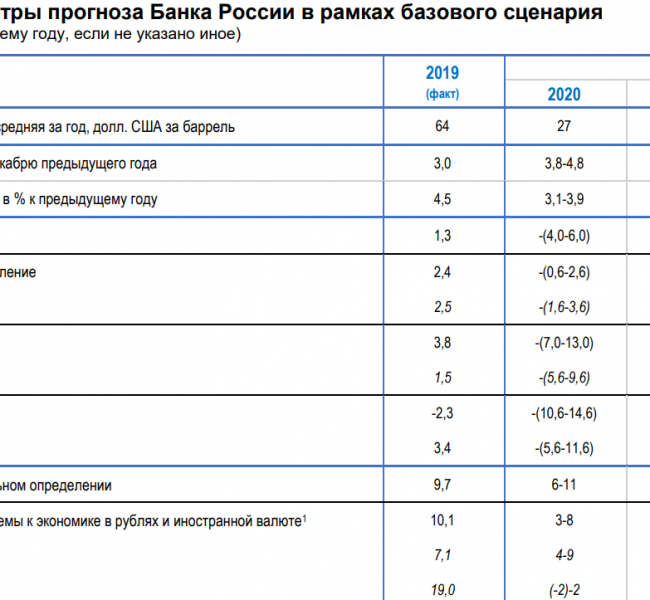 ЦБ РФ снизил ключевую ставку до 5,5% ЦБ РФ снизил ключевую ставку до 5,5%
