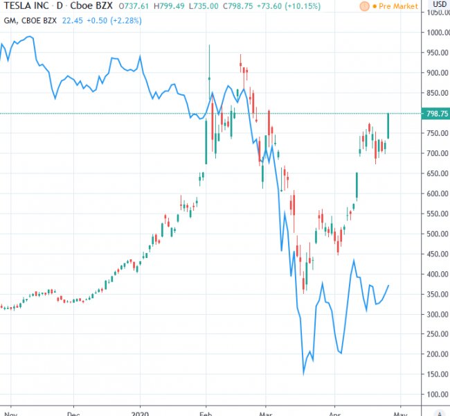 Tesla на слухах растет, на опровержении 8212; не падает Tesla на слухах растет, на опровержении 8212; не падает