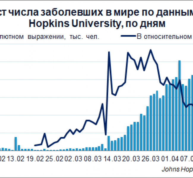 Коронавирус. Ежедневная статистика Коронавирус. Ежедневная статистика