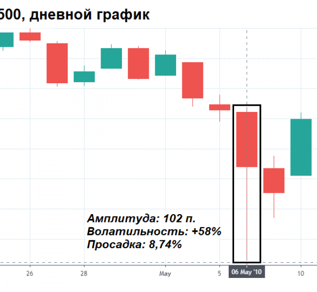 День, который вошел в историю. Прошло 10 лет после Flash Crash День, который вошел в историю. Прошло 10 лет после Flash Crash