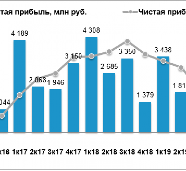 МРСК Центра и Приволжья. Прибыль выросла в I квартале на 28%. Акции догоняют своего коллегу МРСК Центра и Приволжья. Прибыль выросла в I квартале на 28%. Акции догоняют своего коллегу