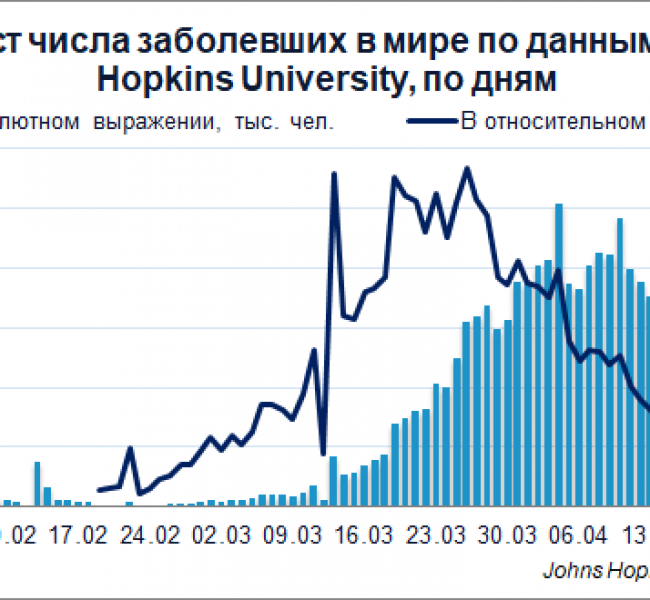 Коронавирус. Ежедневная статистика Коронавирус. Ежедневная статистика