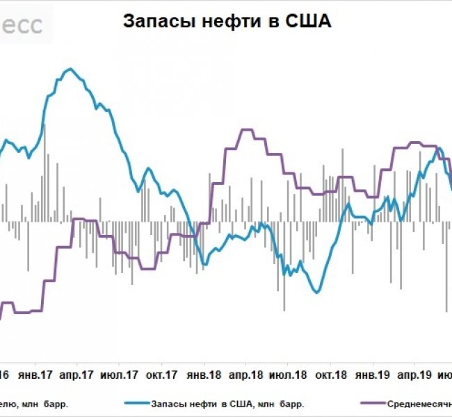 Запасы нефти в США за неделю выросли на 4,59 млн баррелей Запасы нефти в США за неделю выросли на 4,59 млн баррелей