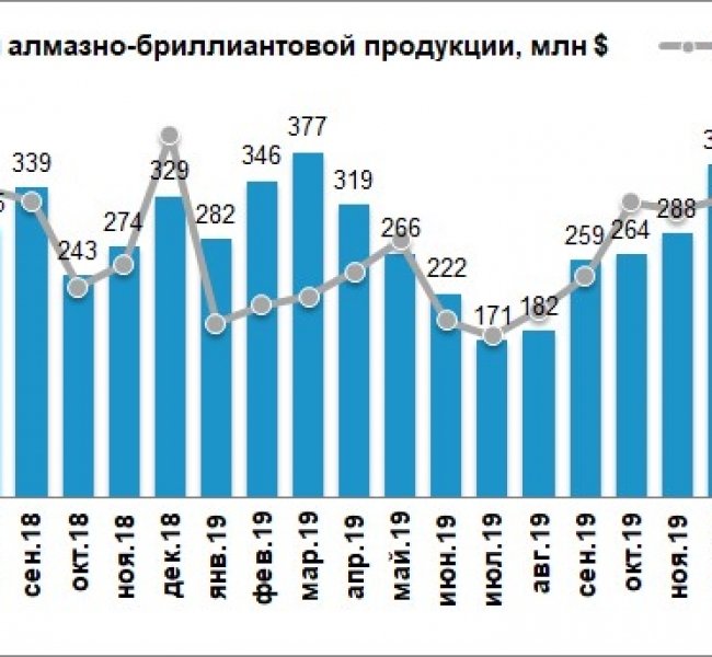 АЛРОСА. Продажи в апреле упали более чем в 20 раз в годовом выражении АЛРОСА. Продажи в апреле упали более чем в 20 раз в годовом выражении