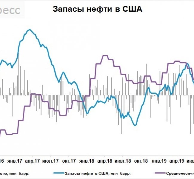 Запасы нефти в США за неделю неожиданно снизились на 0,75 млн баррелей Запасы нефти в США за неделю неожиданно снизились на 0,75 млн баррелей
