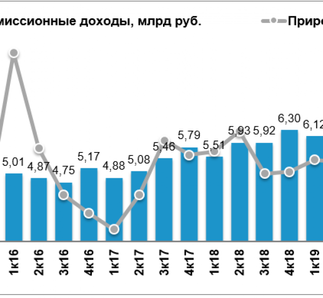 Мосбиржа. Чистая прибыль выросла почти в два раза в I квартале Мосбиржа. Чистая прибыль выросла почти в два раза в I квартале