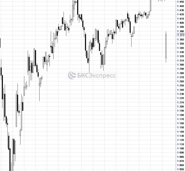Привилегированные акции Башнефти падают на 7% Привилегированные акции Башнефти падают на 7%
