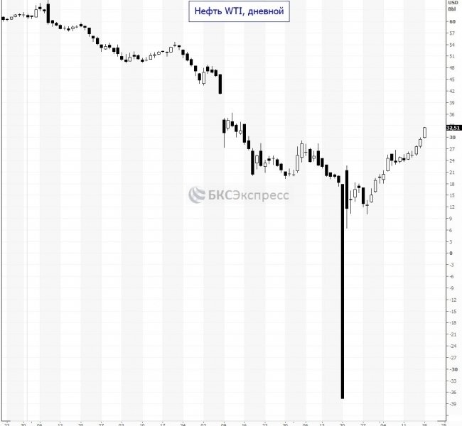 Игра наоборот. Нефть WTI теперь растет на 9% перед экспирацией Игра наоборот. Нефть WTI теперь растет на 9% перед экспирацией