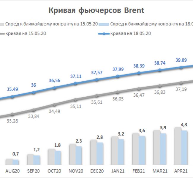 .        Brent