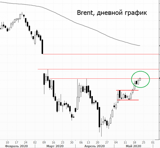 $36,6 по Brent. Отрасль выздоравливает $36,6 по Brent. Отрасль выздоравливает