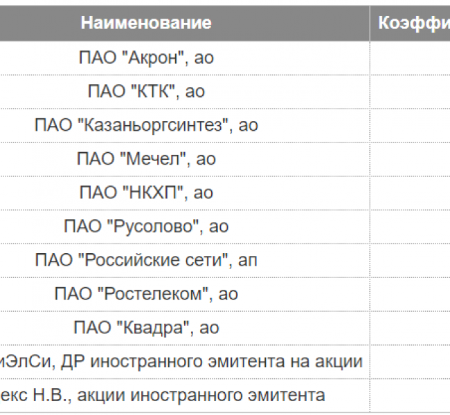 Московская биржа внесла изменения в состав индексов Московская биржа внесла изменения в состав индексов