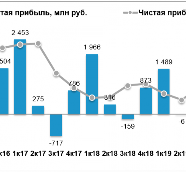 ���� ������. ������ ������� ������� �� 53% � I ��������. ����� ���������� 3%