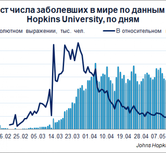 Коронавирус. Количество заболевших в мире превысило 7 миллионов Коронавирус. Количество заболевших в мире превысило 7 миллионов