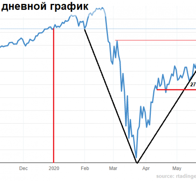 Ниже какого уровня не должен упасть индекс S&P 500 Ниже какого уровня не должен упасть индекс S&P 500