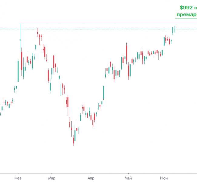 Tesla на рекордных уровнях 8212; подходит к $1000 Tesla на рекордных уровнях 8212; подходит к $1000