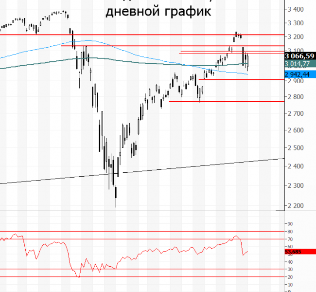Прогнозы и комментарии. Инвесторы вновь готовы покупать Прогнозы и комментарии. Инвесторы вновь готовы покупать