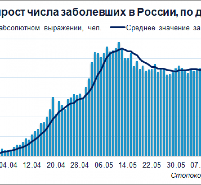 Коронавирус в России. 6719 новых случаев