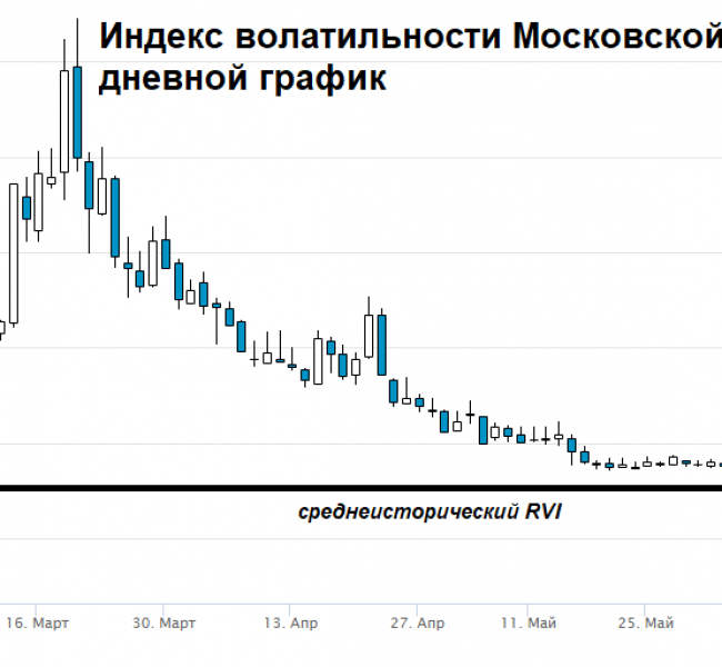 Амплитуда российского рынка сужается. Скоро выход Амплитуда российского рынка сужается. Скоро выход