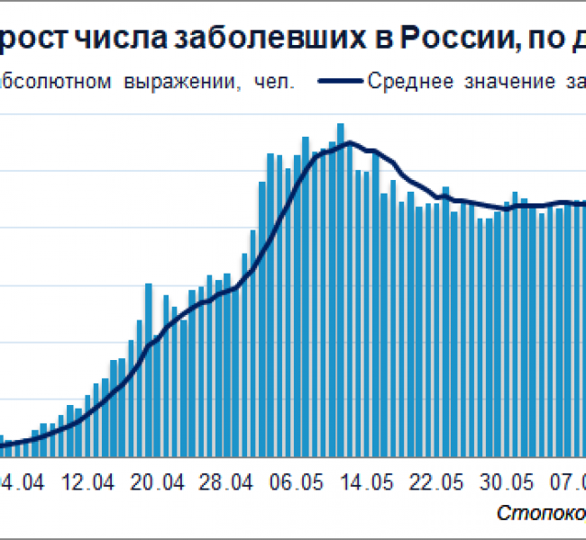 Коронавирус в России. Тренд на снижение числа заболевших выглядит устойчивым