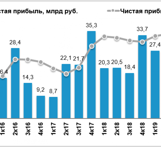 Чистая прибыль ФСК ЕЭС в I квартале снизилась на 28% Чистая прибыль ФСК ЕЭС в I квартале снизилась на 28%