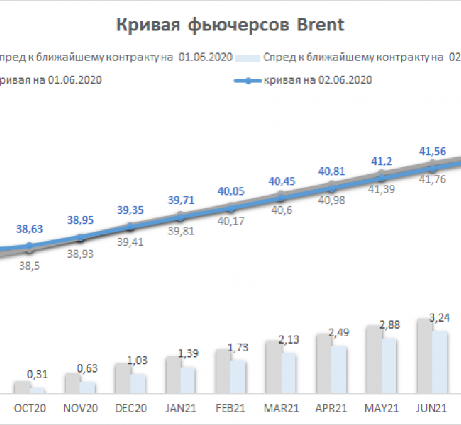 Рынок нефти. Восходящий тренд замедляется Рынок нефти. Восходящий тренд замедляется