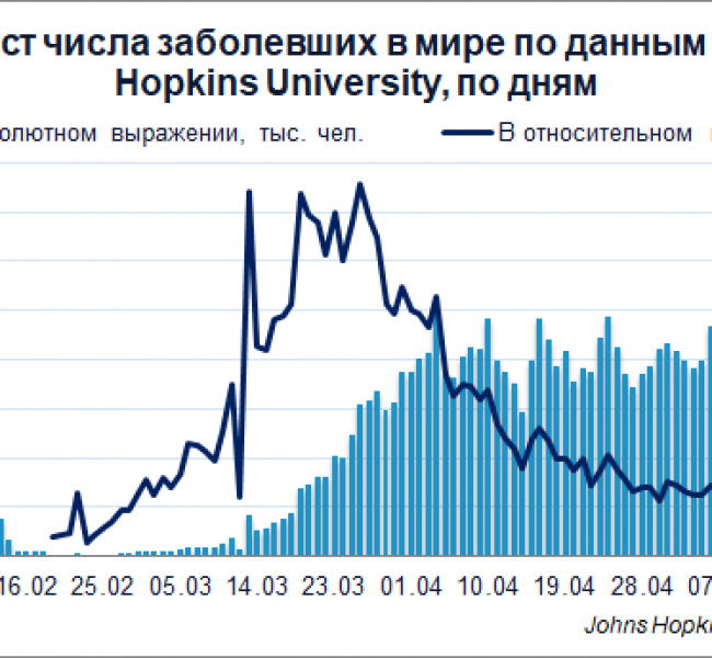Коронавирус. Ежедневная статистика Коронавирус. Ежедневная статистика