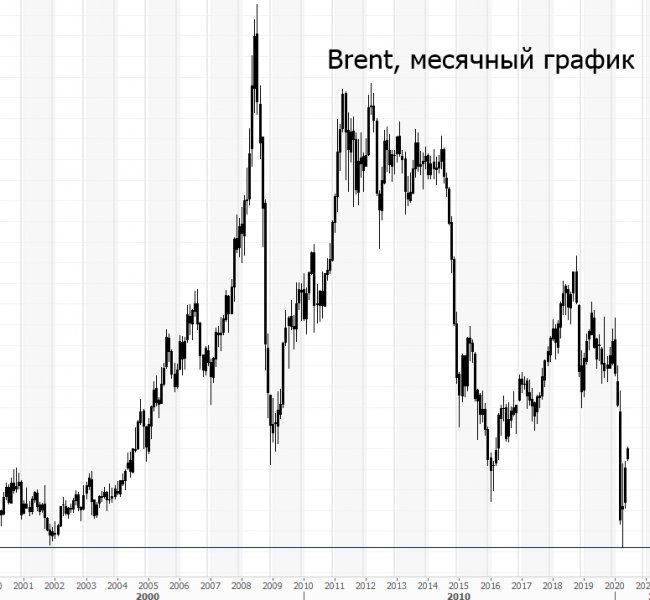  .  Brent   $40