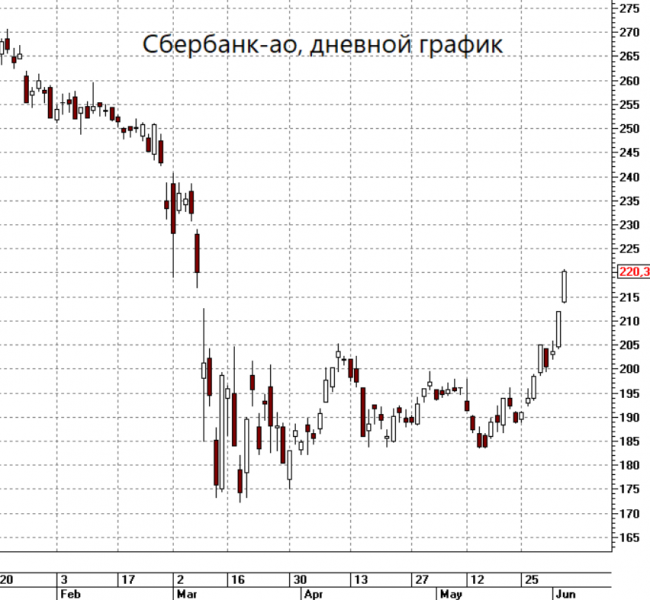Сбербанк в лидерах роста. Акции подскочили на 4% Сбербанк в лидерах роста. Акции подскочили на 4%