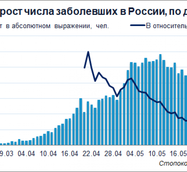 Коронавирус в России. 8 726 новых случаев Коронавирус в России. 8 726 новых случаев