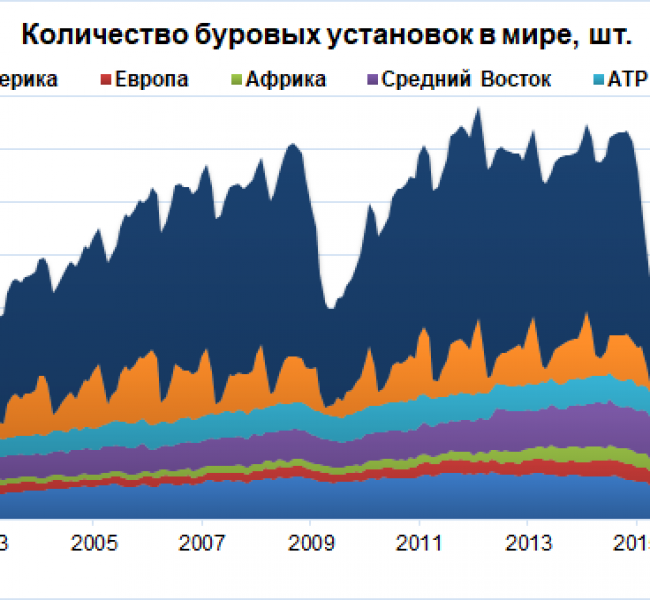 Число действующих нефтегазовых буровых в мире достигло минимума за 21 год Число действующих нефтегазовых буровых в мире достигло минимума за 21 год