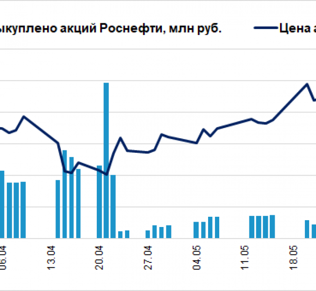 Роснефть притормозила обратный выкуп Роснефть притормозила обратный выкуп
