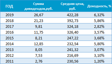 Как быстро закроется дивидендный гэп в Роснефти Как быстро закроется дивидендный гэп в Роснефти