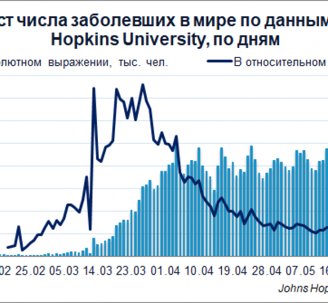 Коронавирус. Ежедневная статистика Коронавирус. Ежедневная статистика