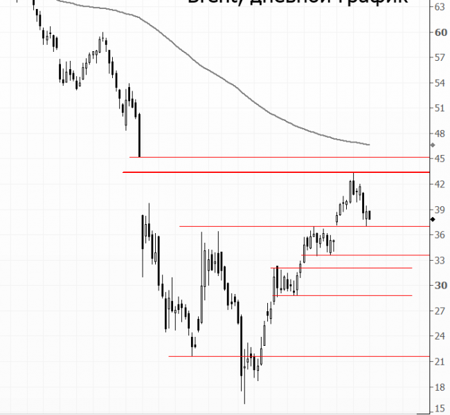 Рынок нефти. Котировки вновь ниже $40 Рынок нефти. Котировки вновь ниже $40