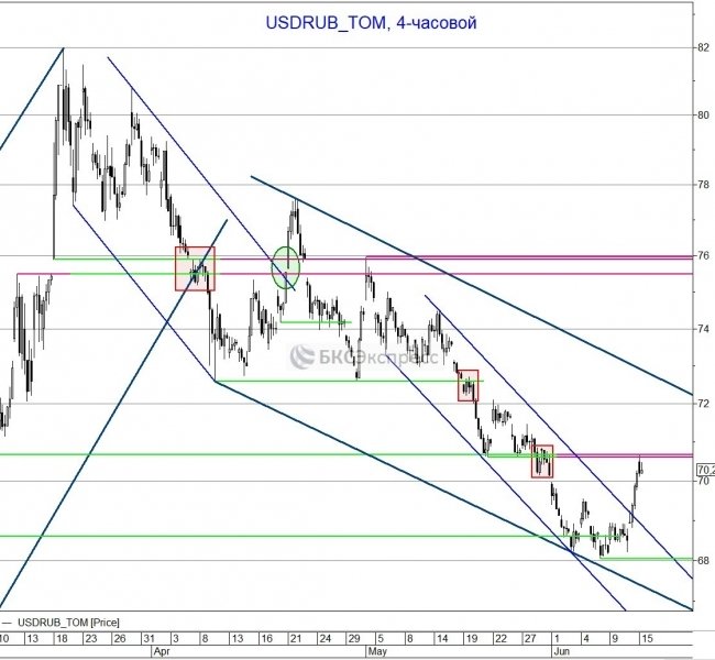 Рубль сумел выйти в плюс, несмотря на падение рынков Рубль сумел выйти в плюс, несмотря на падение рынков