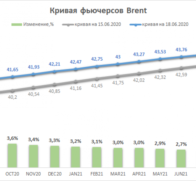 Рынок нефти. Цены растут в ответ на улучшение прогнозов Рынок нефти. Цены растут в ответ на улучшение прогнозов