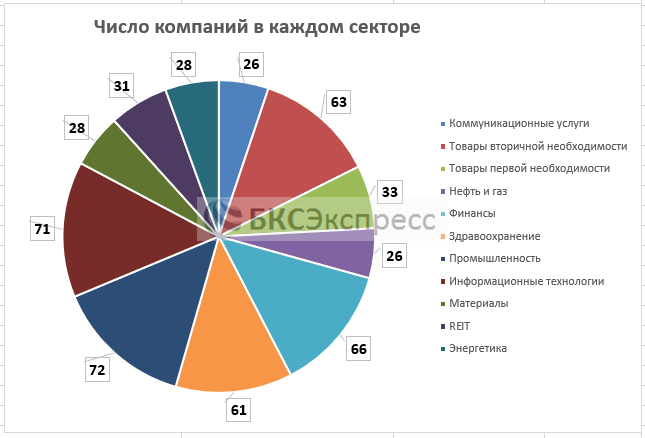Фундаментальные показатели рынка США. Разбивка по секторам Фундаментальные показатели рынка США. Разбивка по секторам