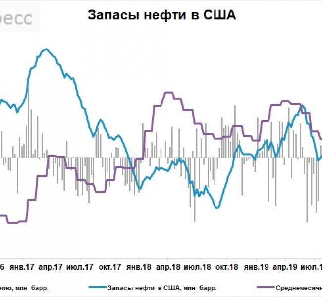 Запасы нефти в США за неделю выросли на 1,2 млн баррелей, добыча резко снизилась Запасы нефти в США за неделю выросли на 1,2 млн баррелей, добыча резко снизилась
