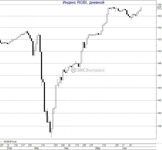 Рубль возобновил укрепление на фоне ралли нефтяных цен Рубль возобновил укрепление на фоне ралли нефтяных цен